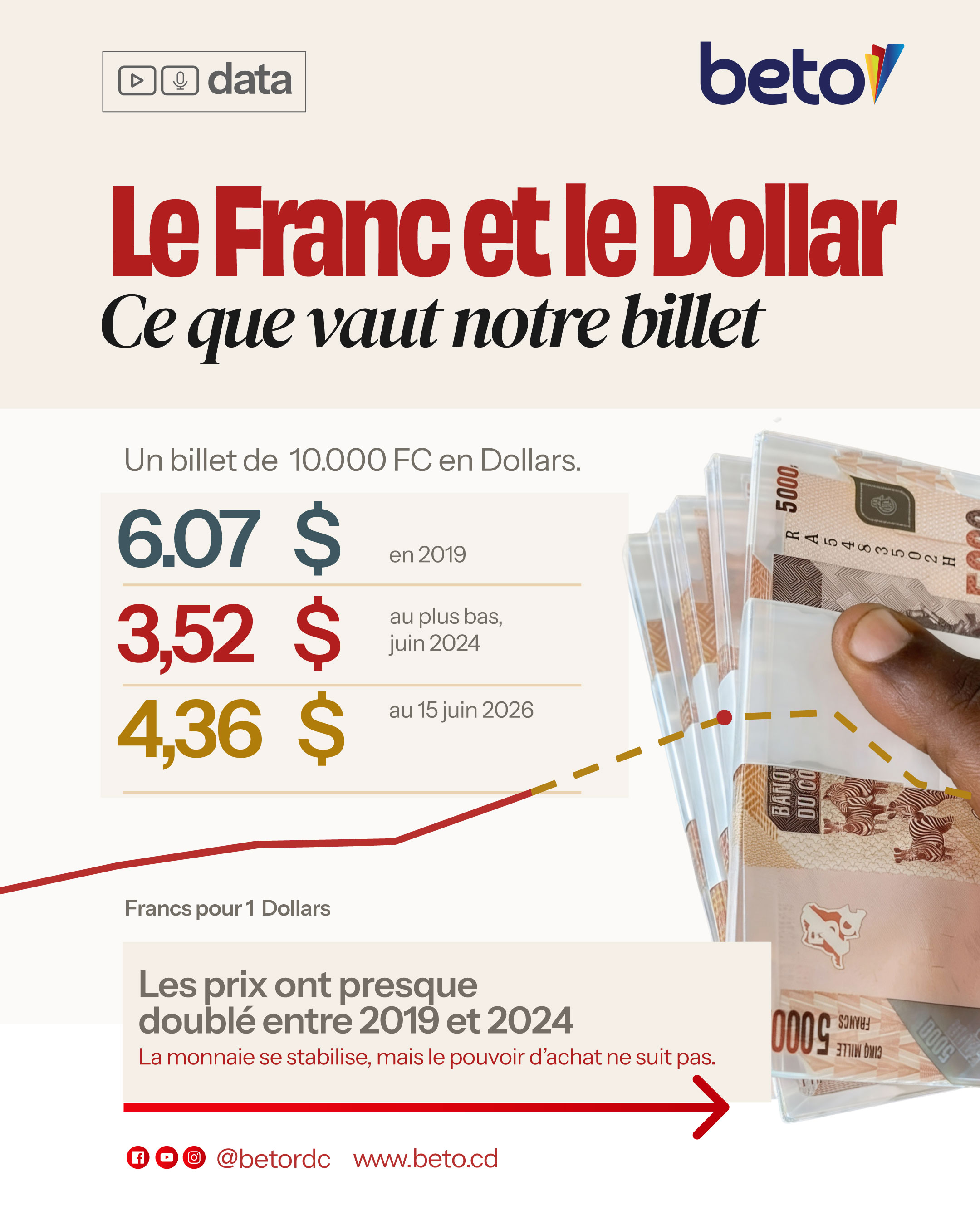 Le franc congolais s’apprécie de 18 % malgré la guerre et Ebola